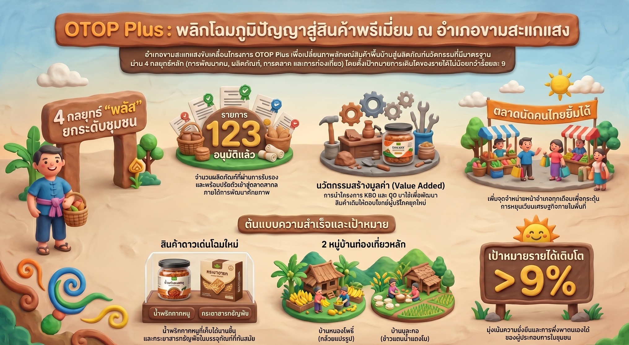 พช.ขามสะแกแสง ดึงอัจฉริยภาพ "CDD AI" วิเคราะห์ OTOP ผุดยุทธศาสตร์ "OTOP Plus" พลิกโฉมภูมิปัญญาสู่สินค้าพรีเมี่ยม ตั้งเป้ารายได้ทะลุ 9% 